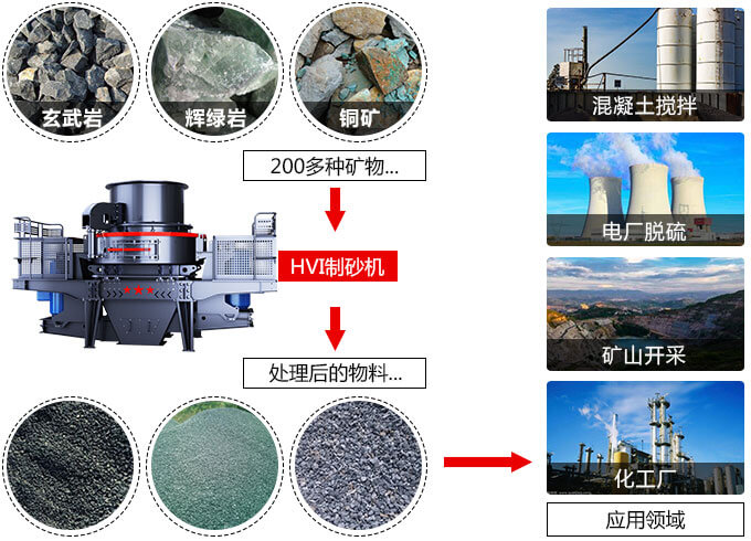 春風得意意氣風發(fā)，HVI制砂機