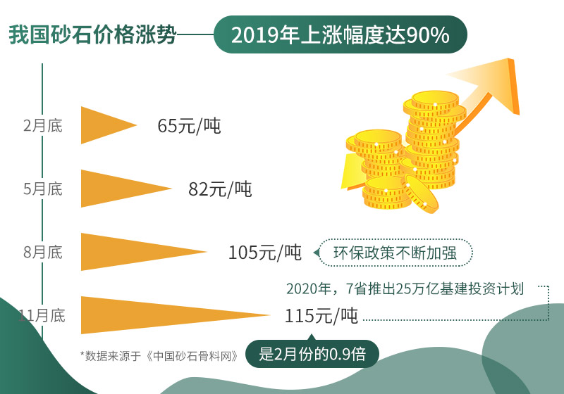砂石價格不斷上漲，市場需求大