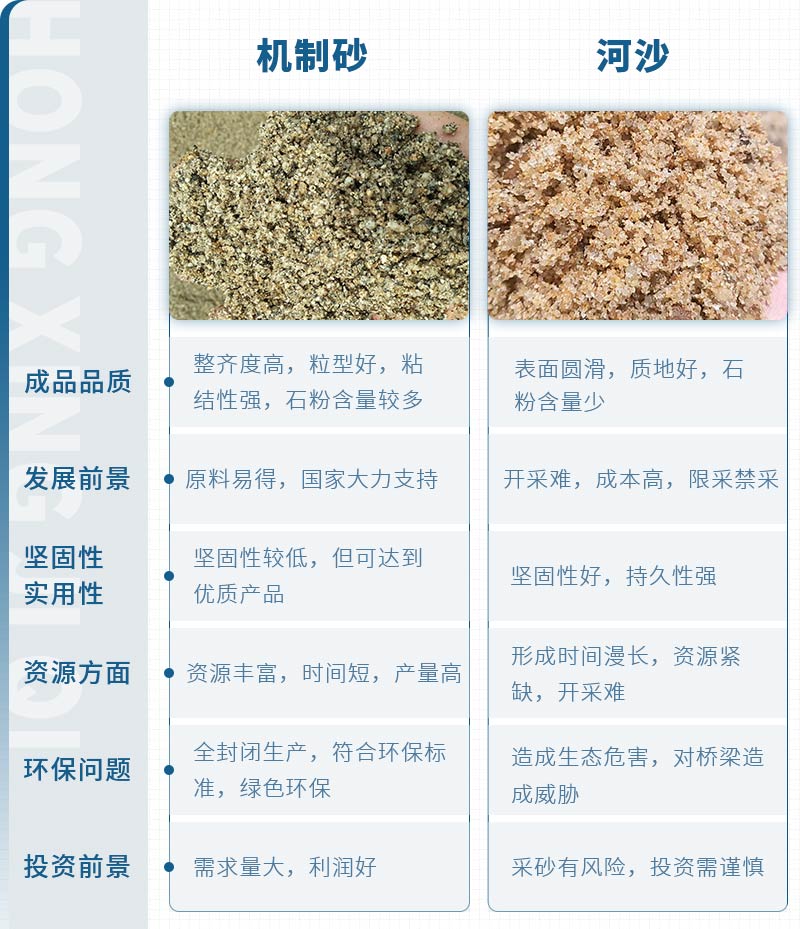 機(jī)制砂和河沙拌制混凝土哪個好？哪款設(shè)備制砂效果好？