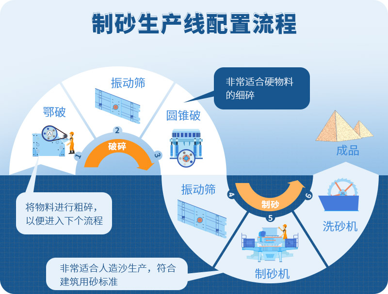 時產(chǎn)100噸制砂生產(chǎn)線如何配置？需要注意哪些方面？